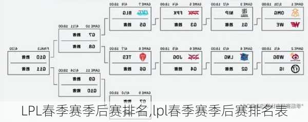 LPL春季赛季后赛排名,lpl春季赛季后赛排名表