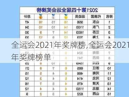 全运会2021年奖牌榜,全运会2021年奖牌榜单