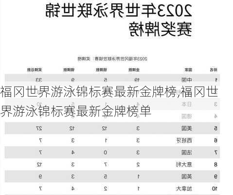 福冈世界游泳锦标赛最新金牌榜,福冈世界游泳锦标赛最新金牌榜单