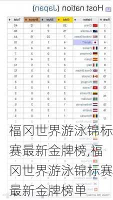 福冈世界游泳锦标赛最新金牌榜,福冈世界游泳锦标赛最新金牌榜单