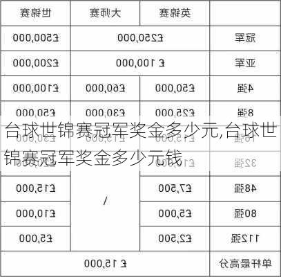 台球世锦赛冠军奖金多少元,台球世锦赛冠军奖金多少元钱