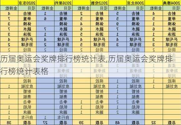 历届奥运会奖牌排行榜统计表,历届奥运会奖牌排行榜统计表格