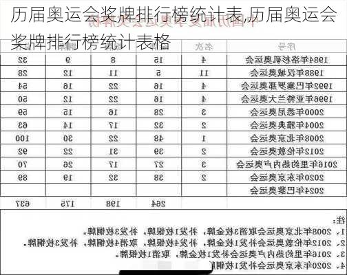 历届奥运会奖牌排行榜统计表,历届奥运会奖牌排行榜统计表格