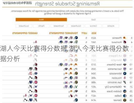 湖人今天比赛得分数据,湖人今天比赛得分数据分析