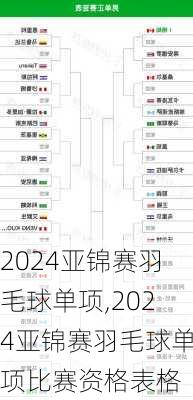 2024亚锦赛羽毛球单项,2024亚锦赛羽毛球单项比赛资格表格