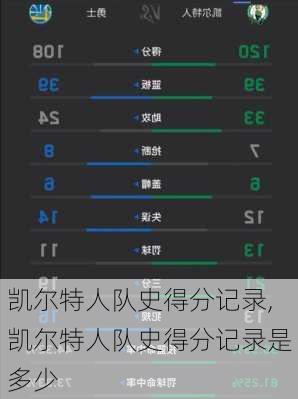 凯尔特人队史得分记录,凯尔特人队史得分记录是多少