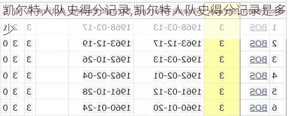 凯尔特人队史得分记录,凯尔特人队史得分记录是多少