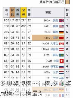 冬奥奖牌榜排行榜,冬奥奖牌榜排行榜最新