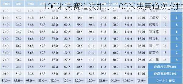 100米决赛道次排序,100米决赛道次安排