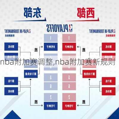 nba附加赛调整,nba附加赛新规则