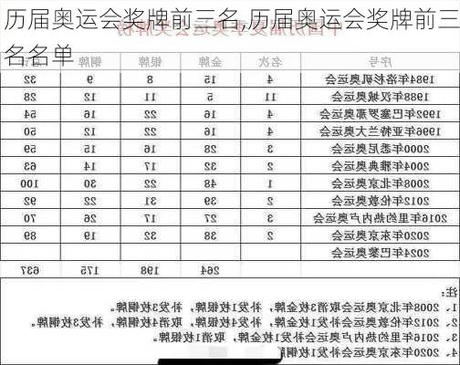 历届奥运会奖牌前三名,历届奥运会奖牌前三名名单