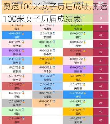 奥运100米女子历届成绩,奥运100米女子历届成绩表