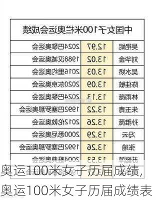 奥运100米女子历届成绩,奥运100米女子历届成绩表