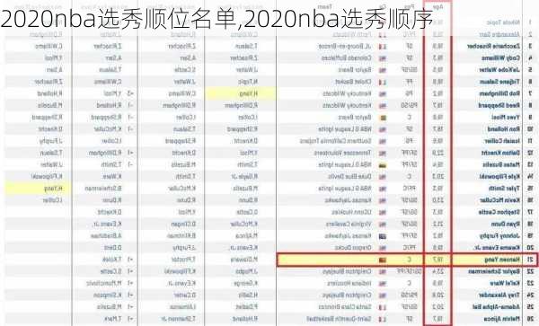 2020nba选秀顺位名单,2020nba选秀顺序