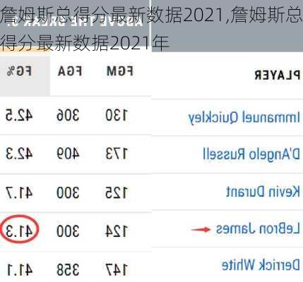詹姆斯总得分最新数据2021,詹姆斯总得分最新数据2021年