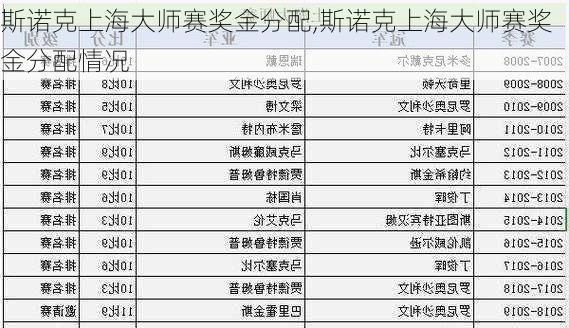 斯诺克上海大师赛奖金分配,斯诺克上海大师赛奖金分配情况