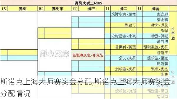 斯诺克上海大师赛奖金分配,斯诺克上海大师赛奖金分配情况