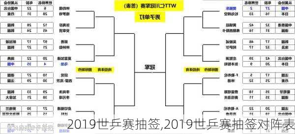 2019世乒赛抽签,2019世乒赛抽签对阵表