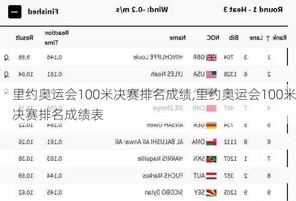 里约奥运会100米决赛排名成绩,里约奥运会100米决赛排名成绩表