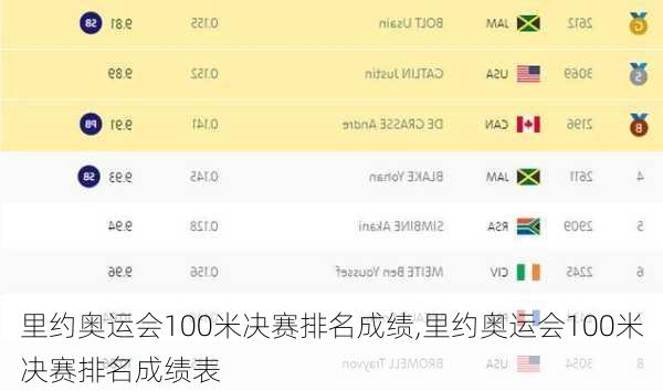 里约奥运会100米决赛排名成绩,里约奥运会100米决赛排名成绩表