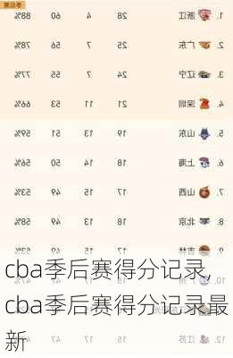 cba季后赛得分记录,cba季后赛得分记录最新