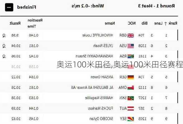 奥运100米田径,奥运100米田径赛程