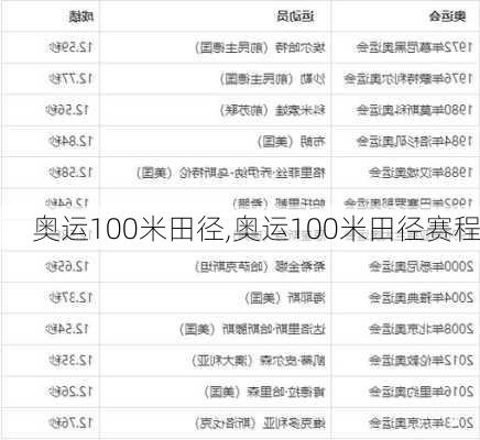 奥运100米田径,奥运100米田径赛程