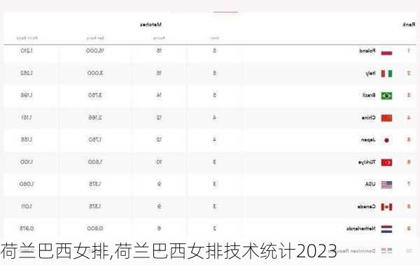 荷兰巴西女排,荷兰巴西女排技术统计2023