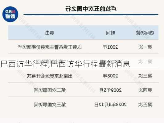 巴西访华行程,巴西访华行程最新消息