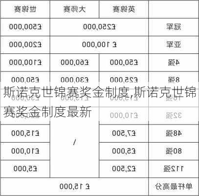 斯诺克世锦赛奖金制度,斯诺克世锦赛奖金制度最新