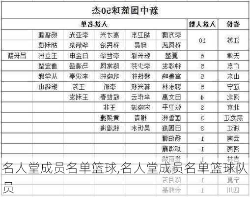 名人堂成员名单篮球,名人堂成员名单篮球队员