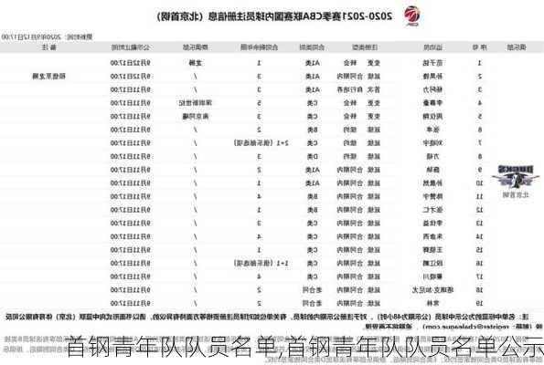 首钢青年队队员名单,首钢青年队队员名单公示