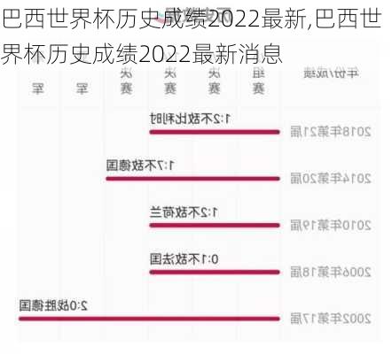 巴西世界杯历史成绩2022最新,巴西世界杯历史成绩2022最新消息