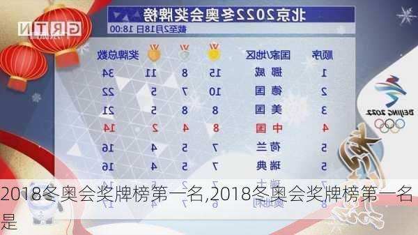 2018冬奥会奖牌榜第一名,2018冬奥会奖牌榜第一名是