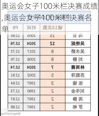 奥运会女子100米栏决赛成绩,奥运会女子100米栏决赛名单