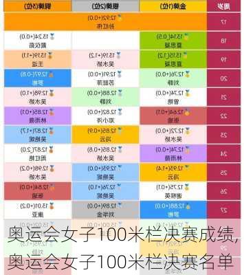 奥运会女子100米栏决赛成绩,奥运会女子100米栏决赛名单