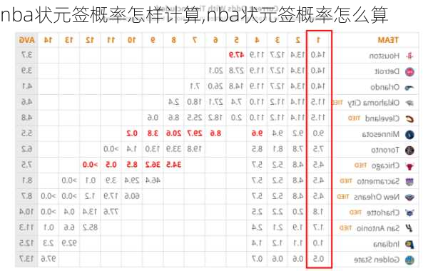 nba状元签概率怎样计算,nba状元签概率怎么算