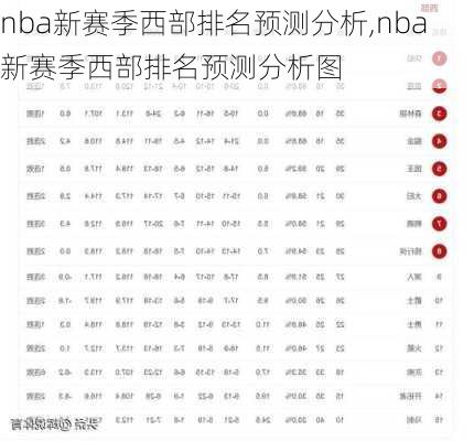 nba新赛季西部排名预测分析,nba新赛季西部排名预测分析图