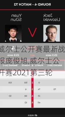 威尔士公开赛最新战报庞俊旭,威尔士公开赛2021第三轮