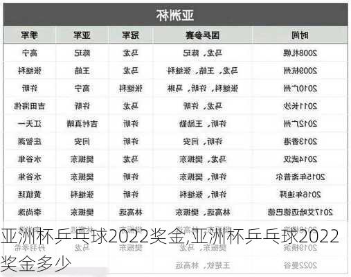 亚洲杯乒乓球2022奖金,亚洲杯乒乓球2022奖金多少