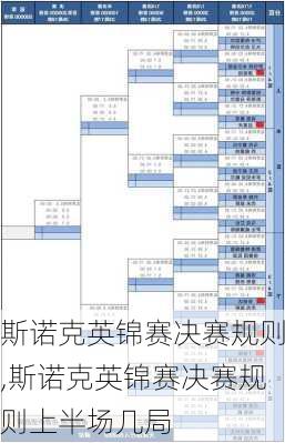 斯诺克英锦赛决赛规则,斯诺克英锦赛决赛规则上半场几局