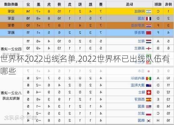 世界杯2022出线名单,2022世界杯已出线队伍有哪些