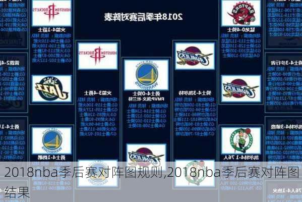 2018nba季后赛对阵图规则,2018nba季后赛对阵图结果