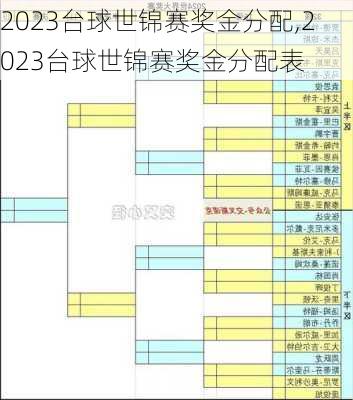 2023台球世锦赛奖金分配,2023台球世锦赛奖金分配表