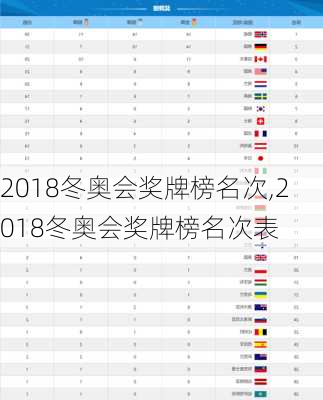 2018冬奥会奖牌榜名次,2018冬奥会奖牌榜名次表