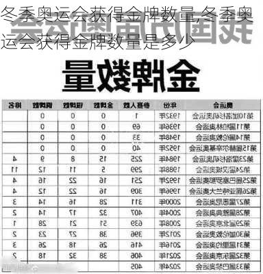 冬季奥运会获得金牌数量,冬季奥运会获得金牌数量是多少