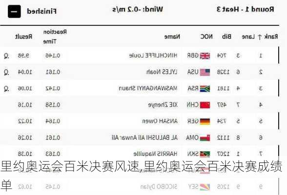 里约奥运会百米决赛风速,里约奥运会百米决赛成绩单