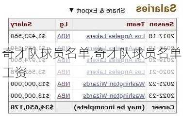 奇才队球员名单,奇才队球员名单工资