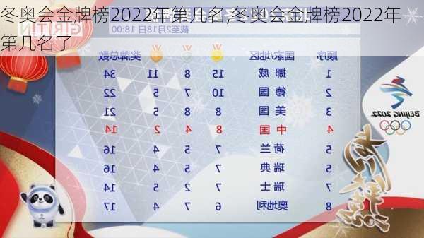 冬奥会金牌榜2022年第几名,冬奥会金牌榜2022年第几名了