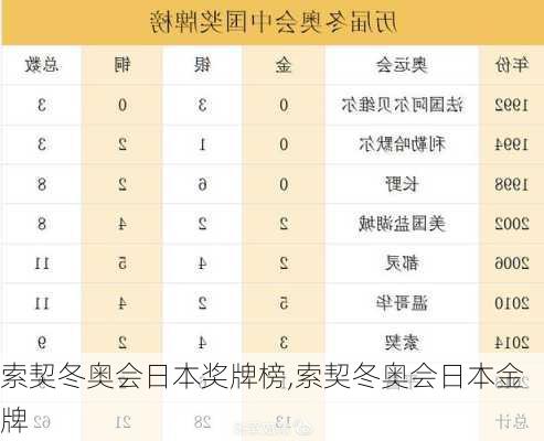 索契冬奥会日本奖牌榜,索契冬奥会日本金牌